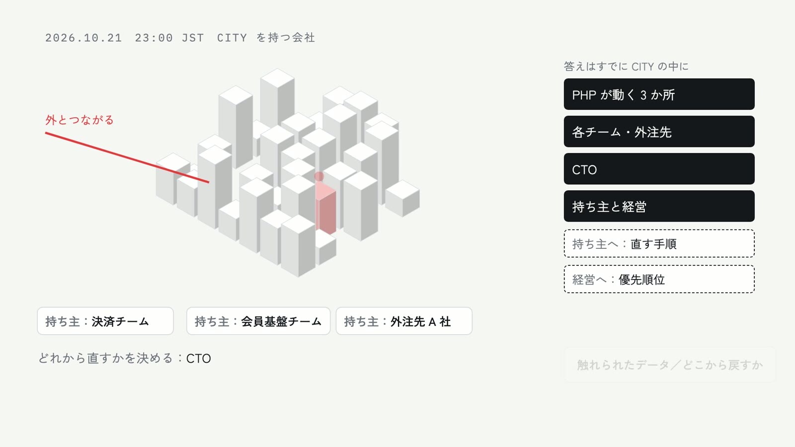 CITY を持つ会社なら、その夜のうちに直すべき場所までたどり着ける