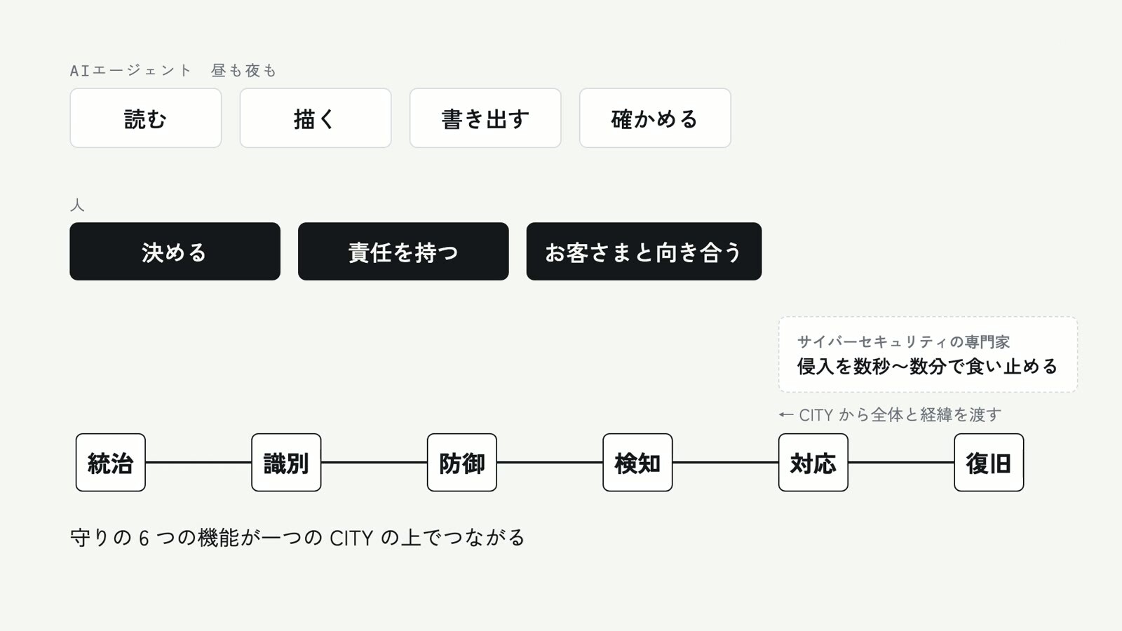 AI エージェントは読み・描き・確かめ、人は決めて責任を持つ