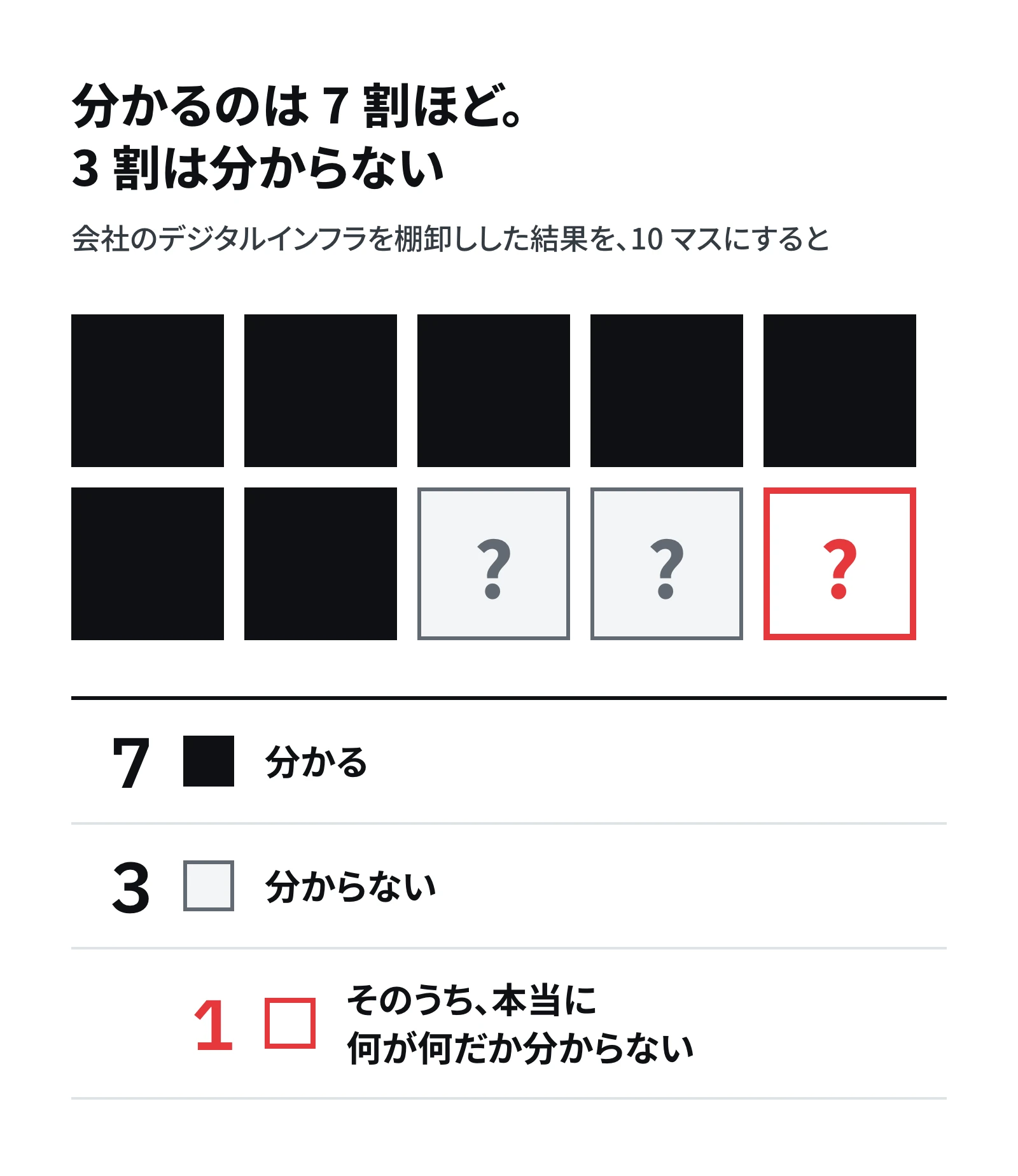 10 マスのうち 7 マスが黒(分かる)、2 マスが灰色の「?」(分からない)、1 マスが赤い枠の「?」(本当に何が何だか分からない)。