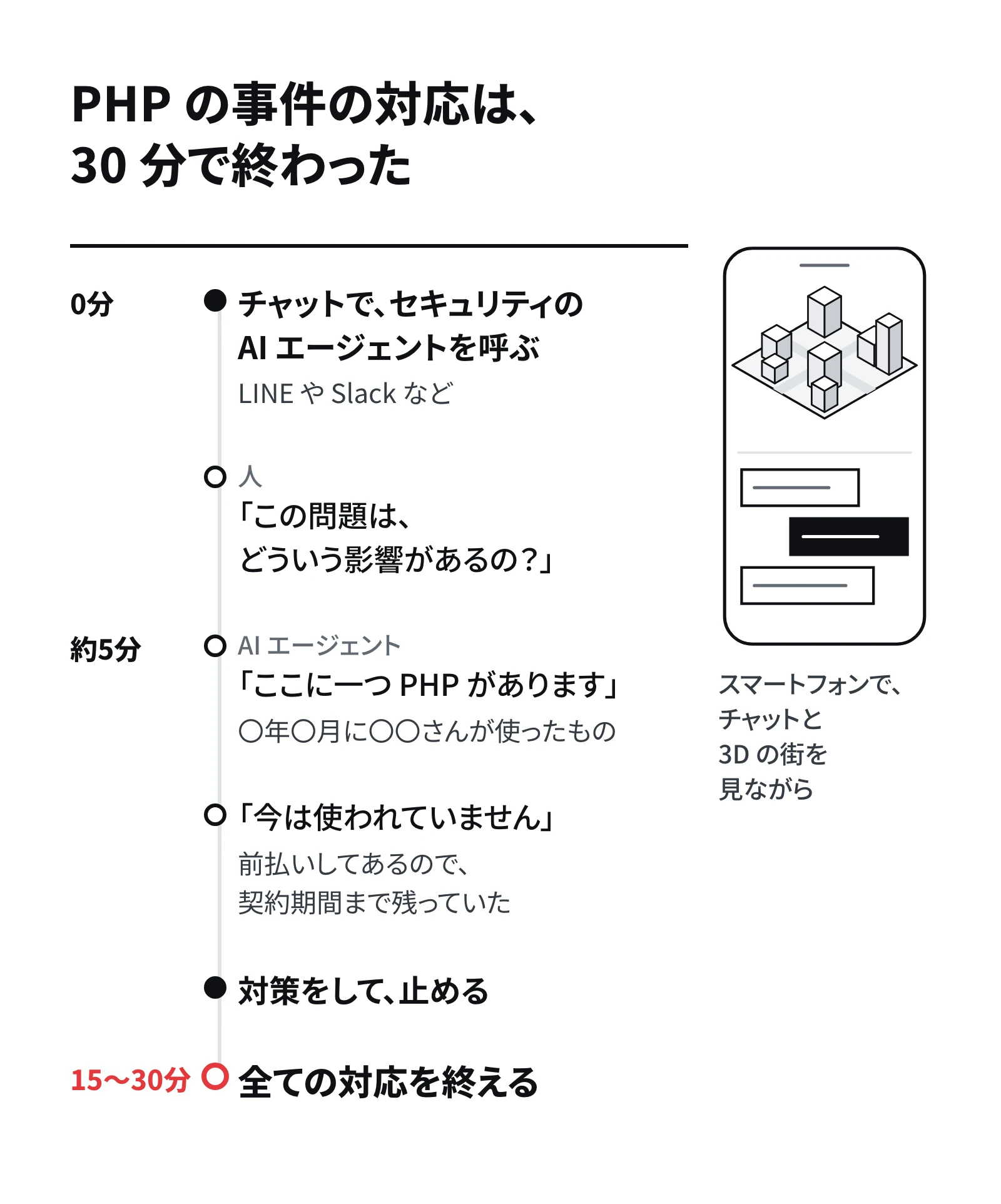 PHP の事件の対応の時間の線。0 分にチャットで AI エージェントを呼び、約 5 分で PHP の在りかが分かり、止める対策をして、15〜30 分で全ての対応を終える。横にチャットと 3D の街を映したスマートフォンの絵。