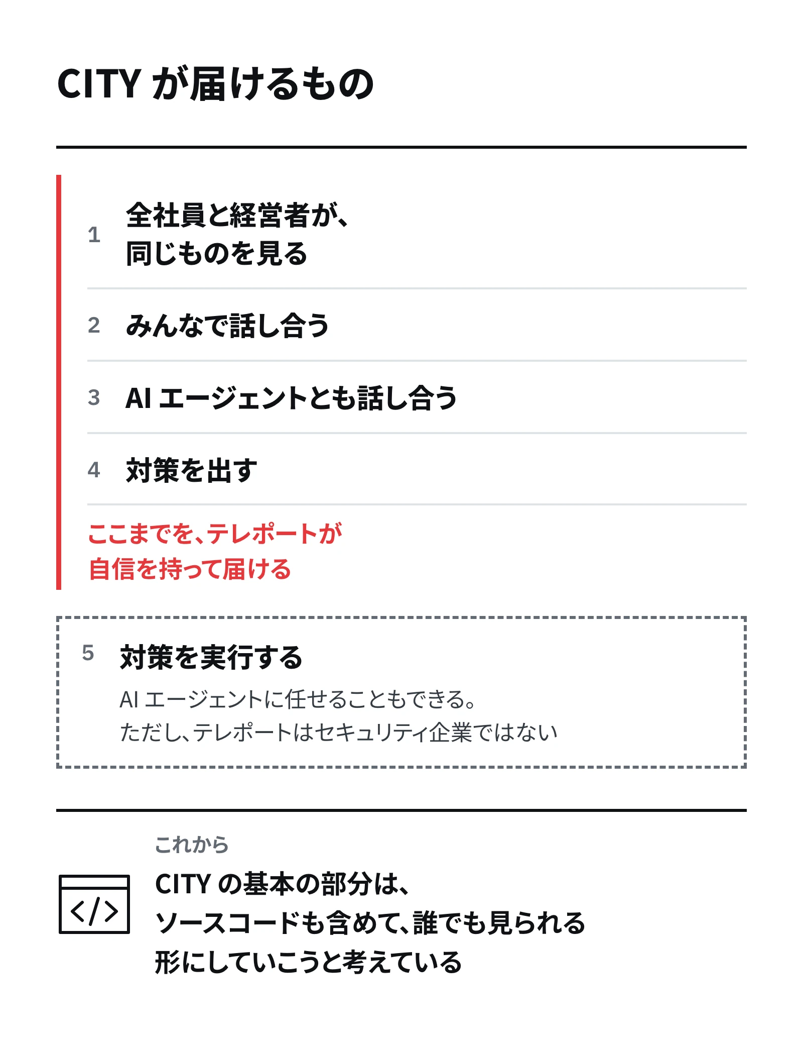 1 から 4(同じものを見る・みんなで話し合う・AI エージェントとも話し合う・対策を出す)を赤い線で囲み、「ここまでを、テレポートが自信を持って届ける」。点線の枠の 5 は対策の実行。下に、ソースコードも含めて誰でも見られる形にしていこうと考えている、という一文。
