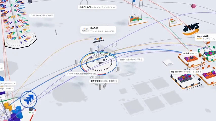 白い地面の上に、会社のサービスやアカウントが建物や区画として並び、色の線でつながっているCITYの画面