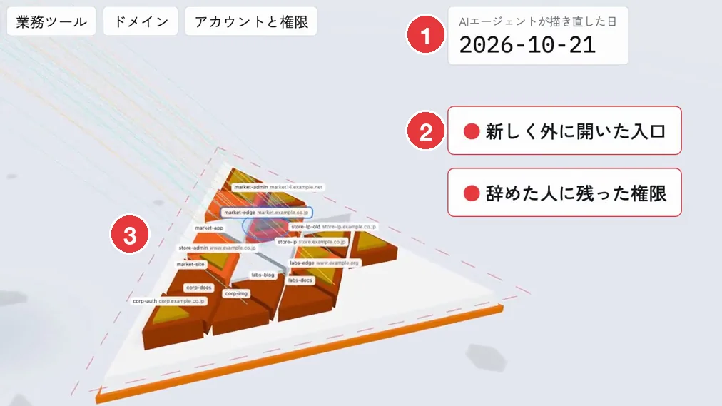 三角の区画に架空のドメイン(example.co.jp など)の札が並び、右に描き直した日 2026-10-21 と「新しく外に開いた入口」「辞めた人に残った権限」の赤い印が出ている画面。